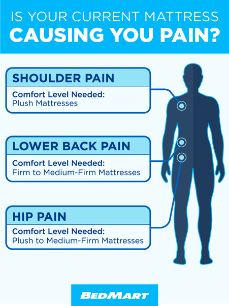 plush vs medium vs firm mattress to help with back pain 