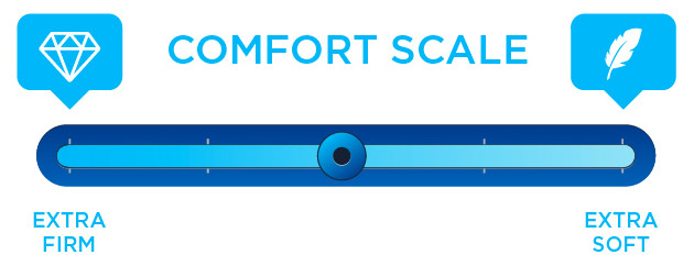 plush vs firm mattress comfort level scale