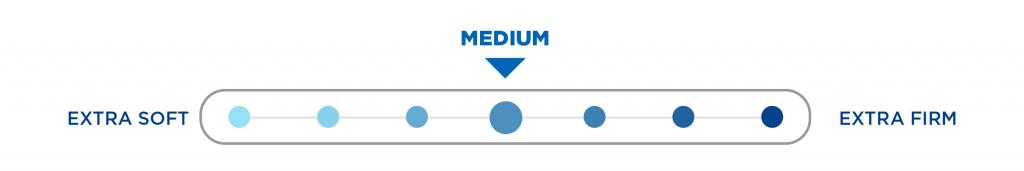 gratifying medium mattress comfort scale