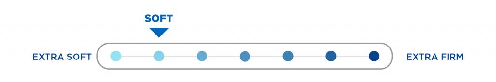 soft mattress comfort scale