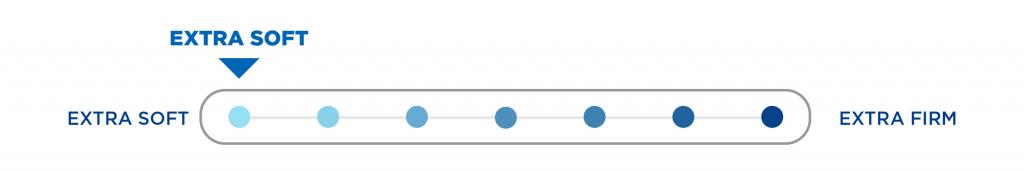 extra soft mattress comfort scale